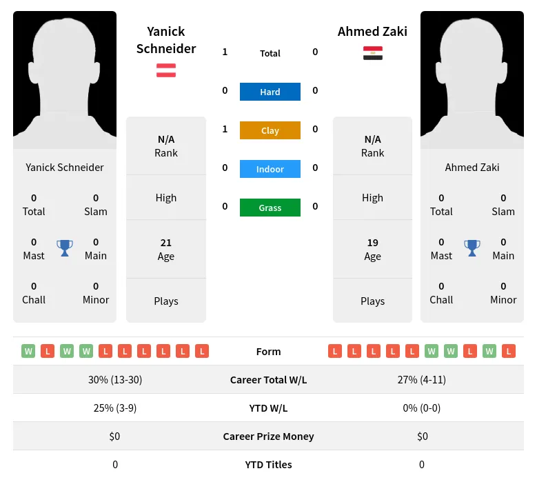 Schneider Zaki H2h Summary Stats 20th April 2024