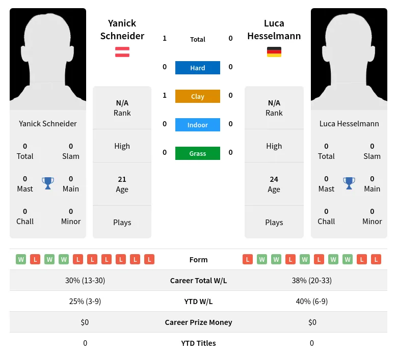 Schneider Hesselmann H2h Summary Stats 23rd April 2024