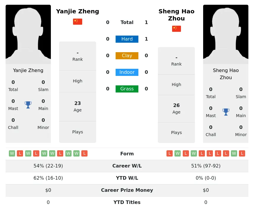 Zhou Zheng H2h Summary Stats 18th May 2024