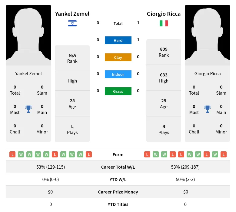 Zemel Ricca H2h Summary Stats 24th April 2024