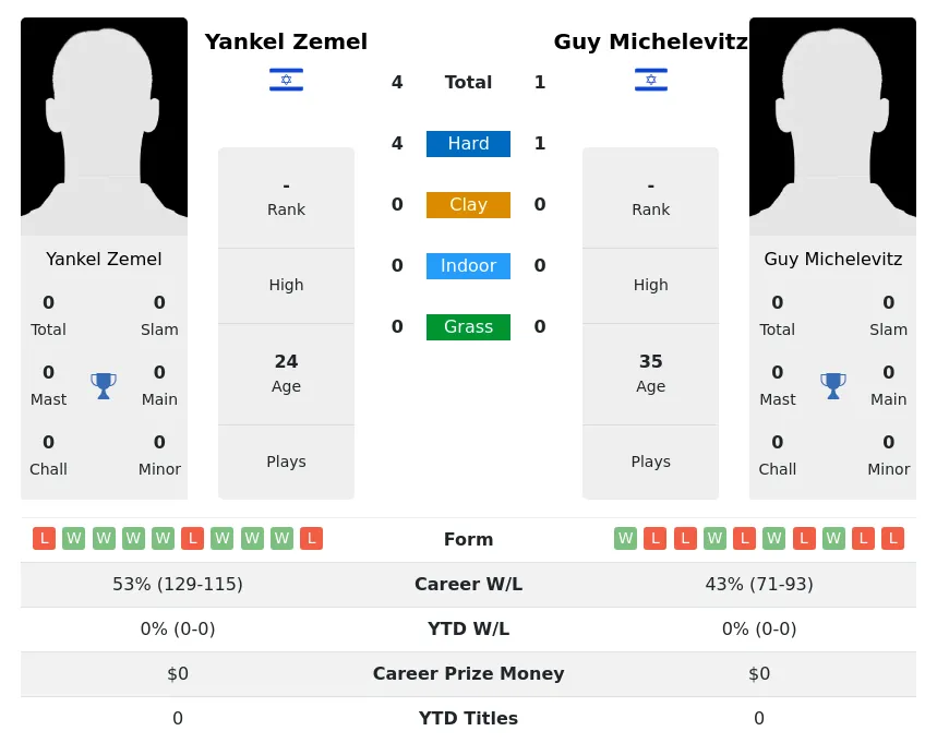 Michelevitz Zemel H2h Summary Stats 24th April 2024