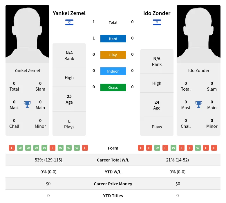Zemel Zonder H2h Summary Stats 29th March 2024