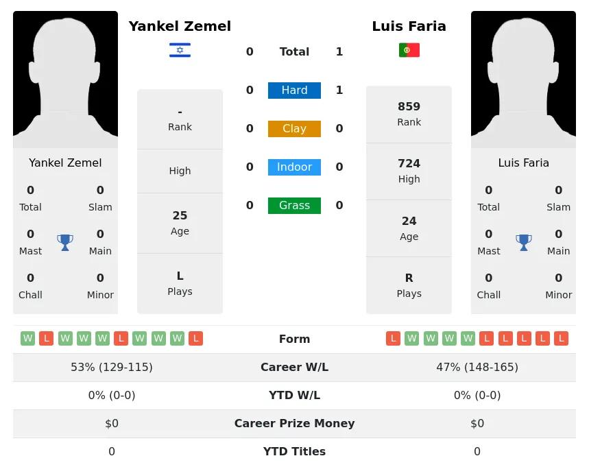 Faria Zemel H2h Summary Stats 29th March 2024