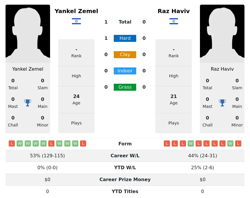 Zemel Haviv H2h Summary Stats 5th May 2024