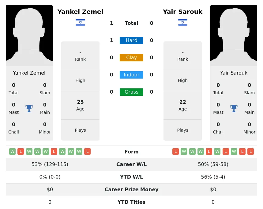 Sarouk Zemel H2h Summary Stats 24th April 2024