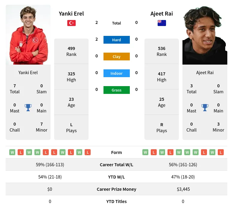 Rai Erel H2h Summary Stats 19th April 2024