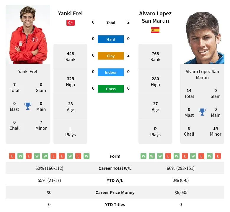 Erel Martin H2h Summary Stats 23rd April 2024