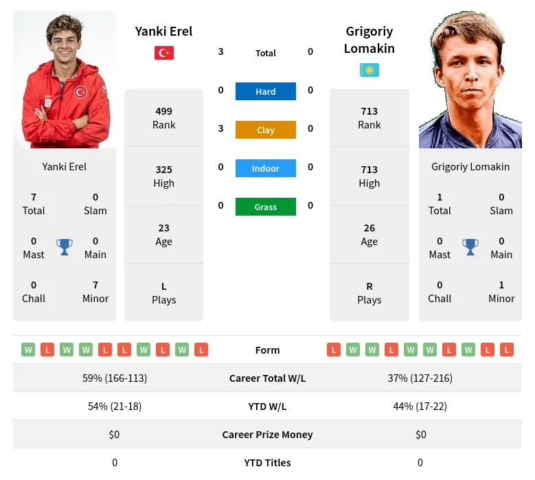 Erel Lomakin H2h Summary Stats 19th April 2024