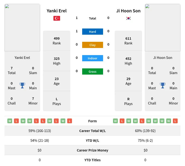 Erel Son H2h Summary Stats 19th April 2024