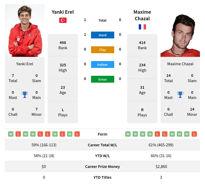 Erel Chazal H2h Summary Stats 23rd April 2024