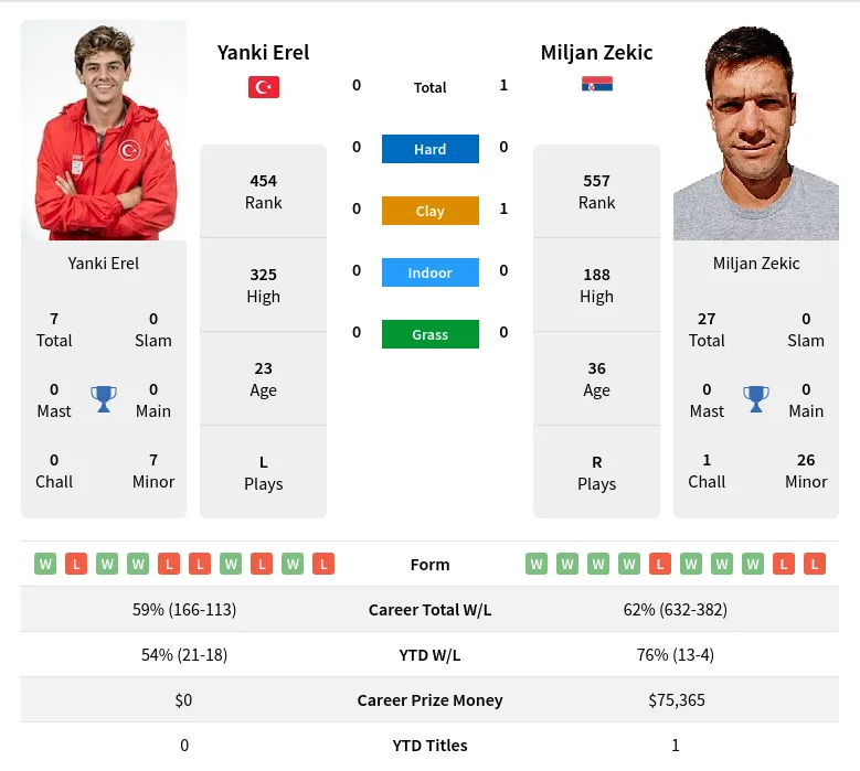 Erel Zekic H2h Summary Stats 19th April 2024