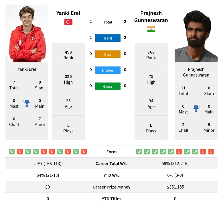 Erel Gunneswaran H2h Summary Stats 19th April 2024