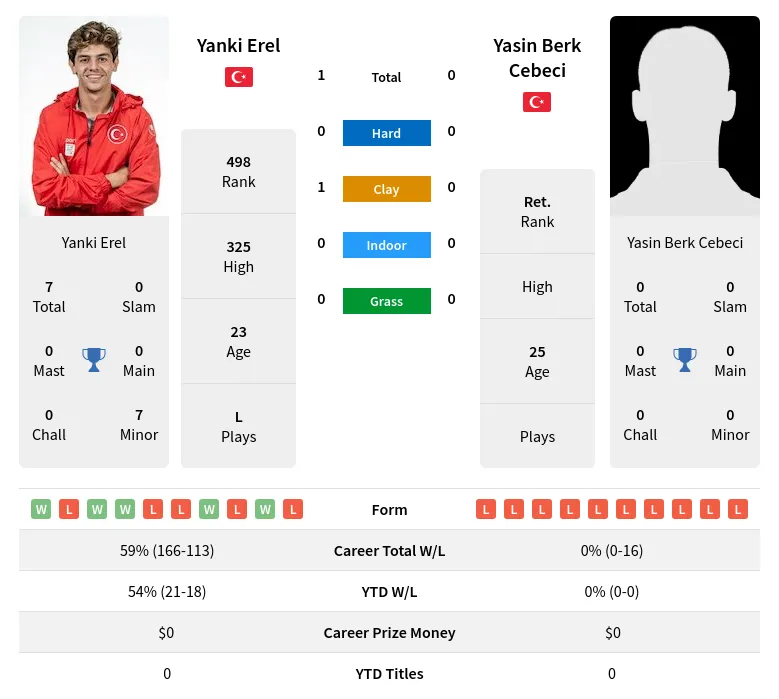 Erel Cebeci H2h Summary Stats 19th April 2024