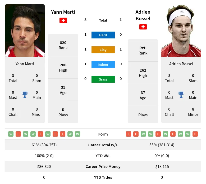 Marti Bossel H2h Summary Stats 23rd April 2024