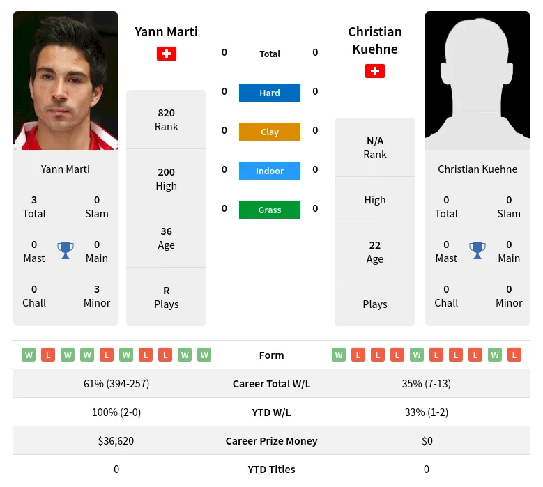 Kuehne Marti H2h Summary Stats 20th April 2024