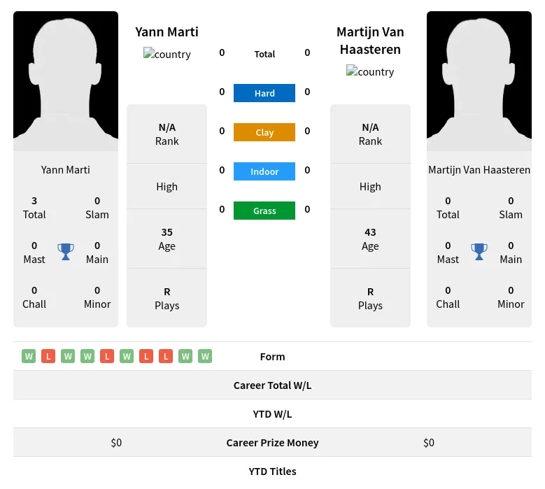 Marti Haasteren H2h Summary Stats 23rd June 2024