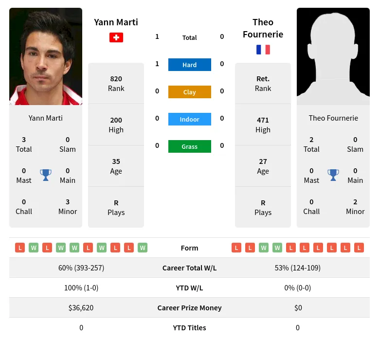 Marti Fournerie H2h Summary Stats 16th April 2024