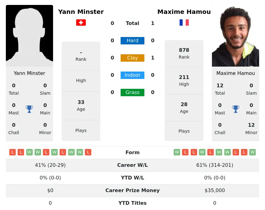 Hamou Minster H2h Summary Stats 23rd April 2024