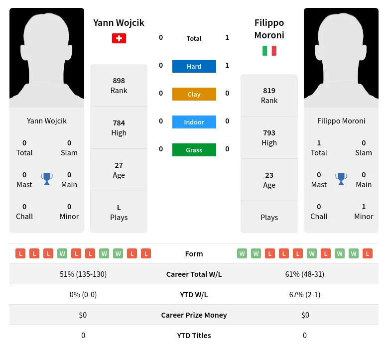 Moroni Wojcik H2h Summary Stats 24th April 2024