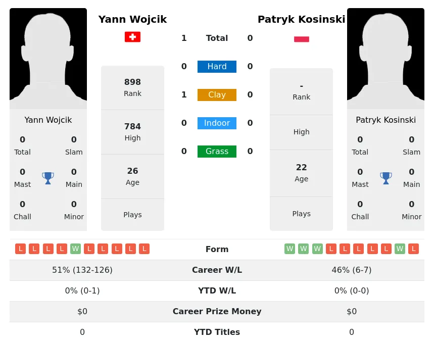 Wojcik Kosinski H2h Summary Stats 4th July 2024