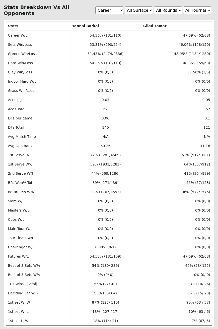 Gilad Tamar Yannai Barkai Prediction Stats 