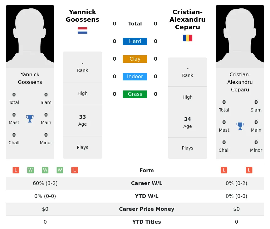 Goossens Ceparu H2h Summary Stats 19th April 2024