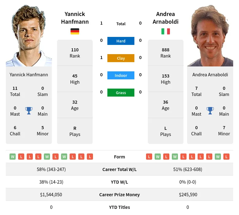 Hanfmann Arnaboldi H2h Summary Stats 23rd April 2024