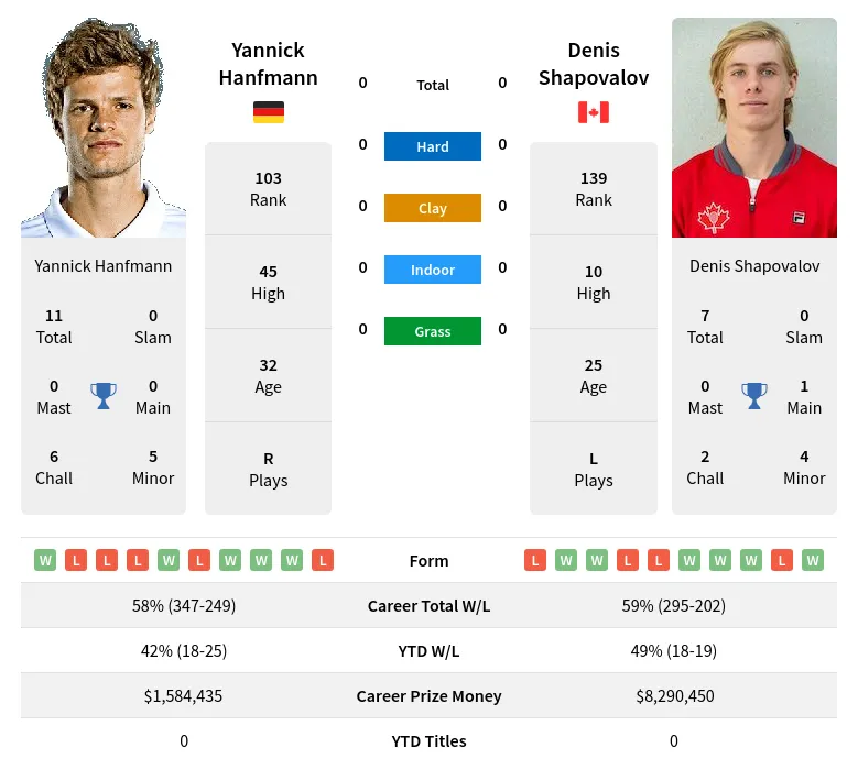 Hanfmann Shapovalov H2h Summary Stats 3rd July 2024