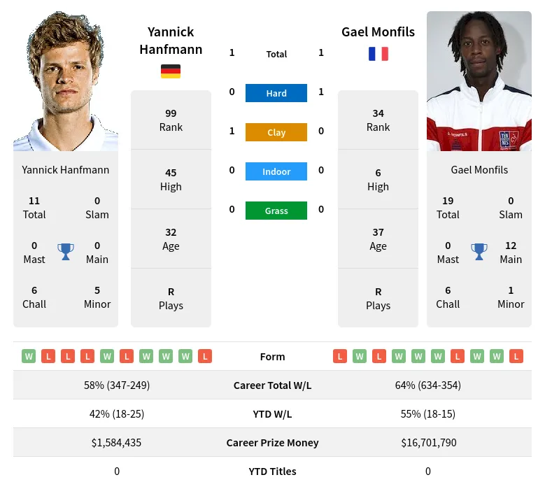 Monfils Hanfmann H2h Summary Stats 18th April 2024