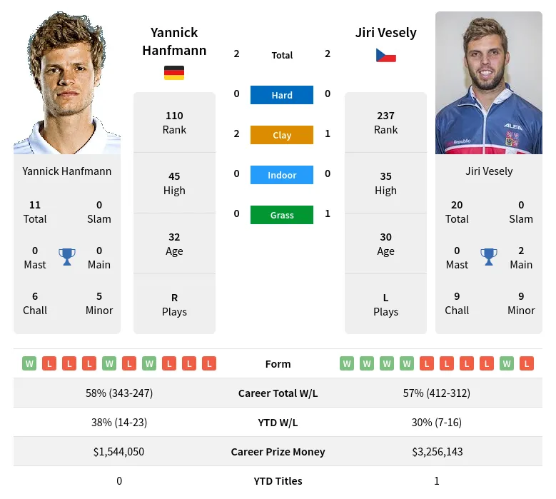 Vesely Hanfmann H2h Summary Stats 16th April 2024