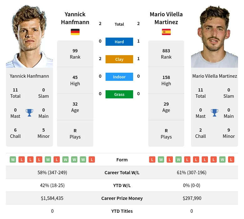 Martinez Hanfmann H2h Summary Stats 19th April 2024