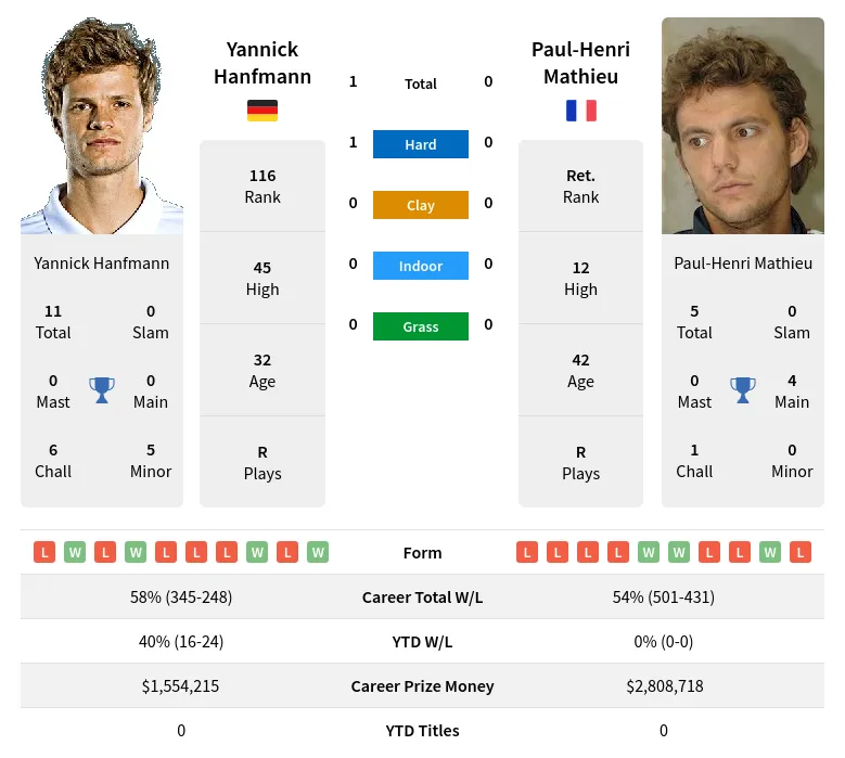 Hanfmann Mathieu H2h Summary Stats 19th April 2024