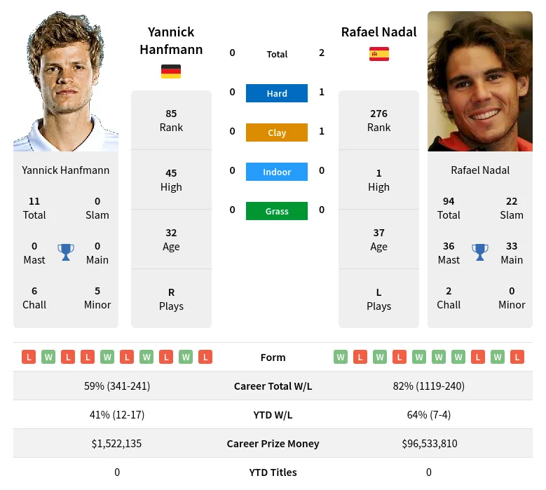 Nadal Hanfmann H2h Summary Stats 4th May 2024
