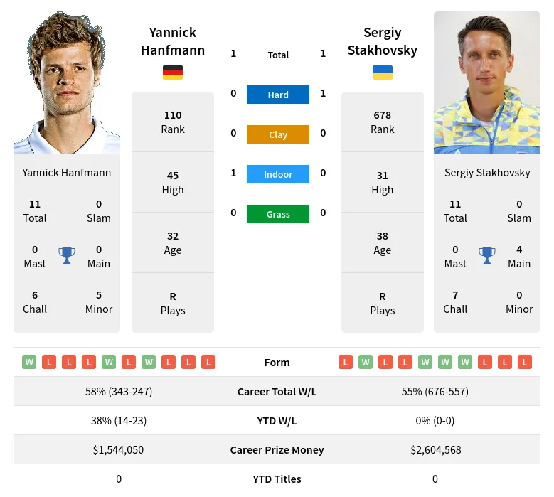 Hanfmann Stakhovsky H2h Summary Stats 28th March 2024