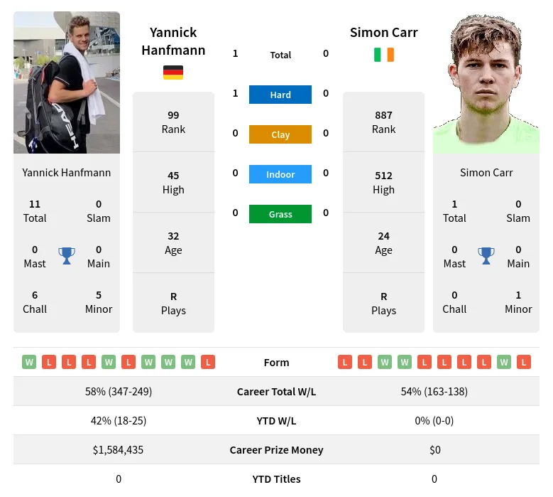 Hanfmann Carr H2h Summary Stats 24th April 2024