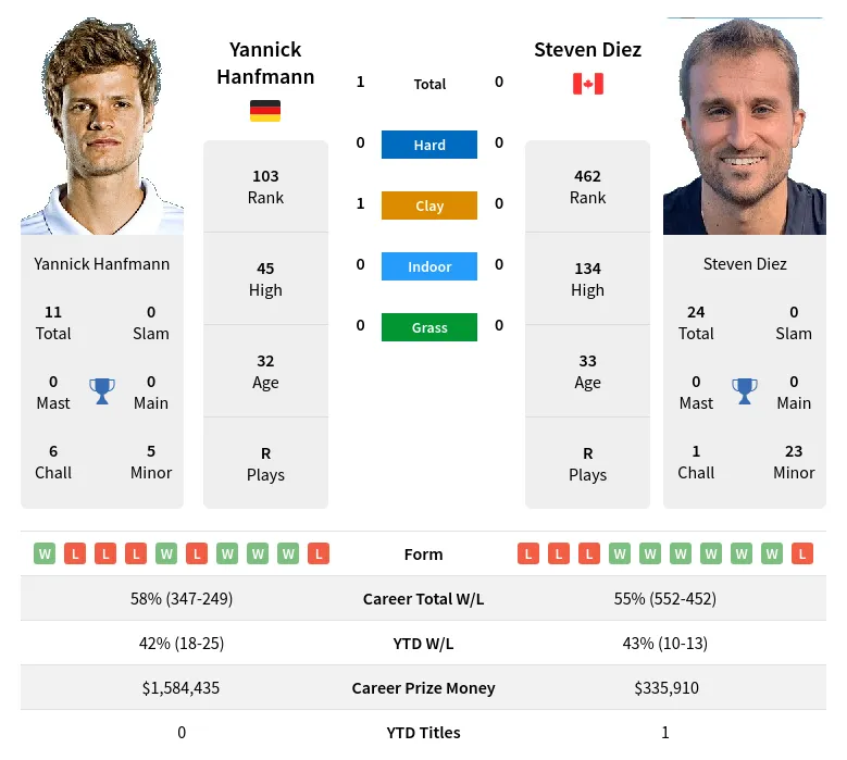 Diez Hanfmann H2h Summary Stats 19th April 2024