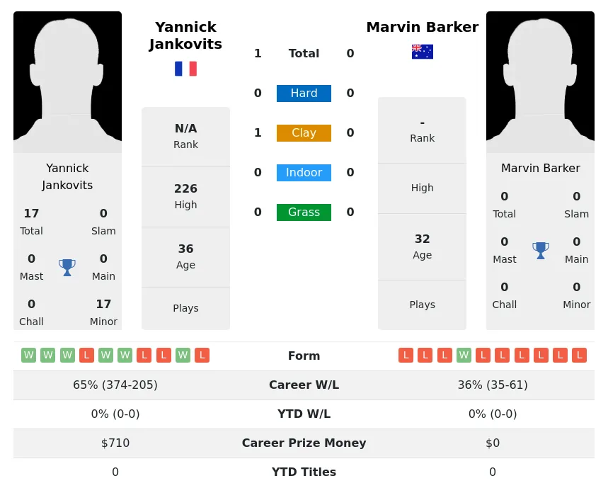 Jankovits Barker H2h Summary Stats 18th April 2024