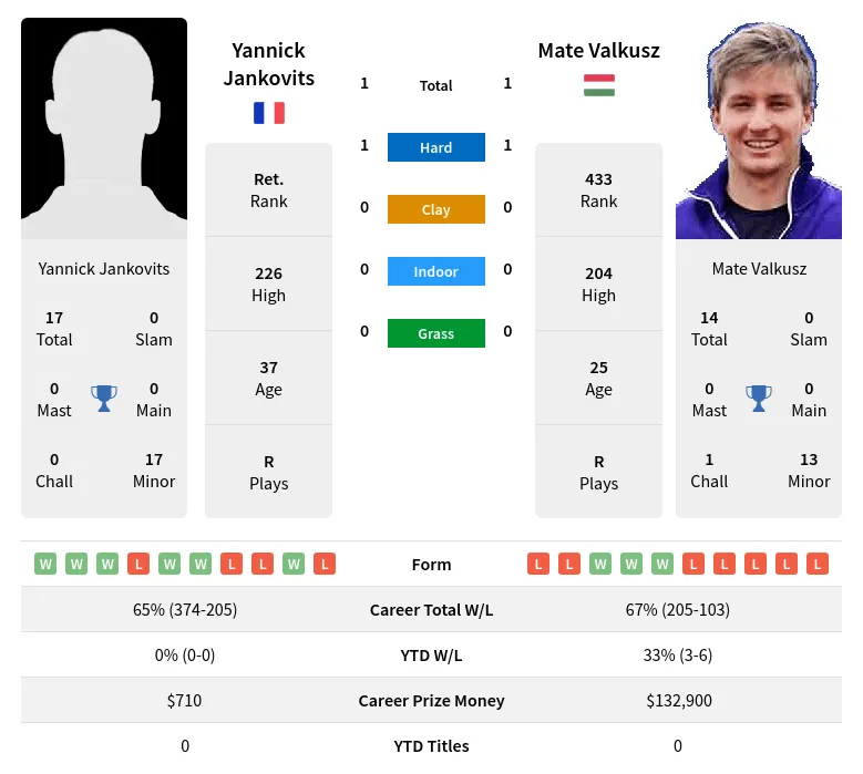 Jankovits Valkusz H2h Summary Stats 19th April 2024