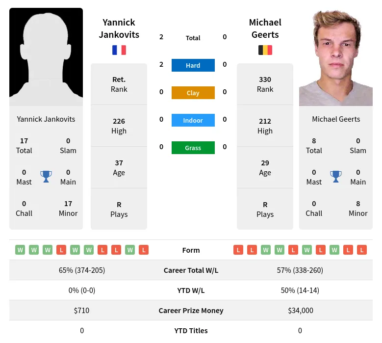 Jankovits Geerts H2h Summary Stats 28th March 2024