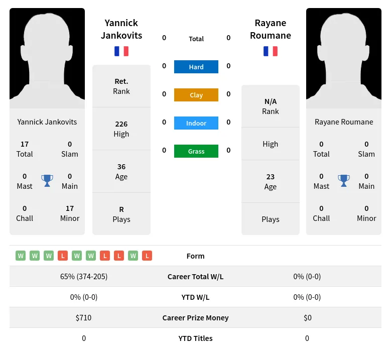 Jankovits Roumane H2h Summary Stats 28th March 2024