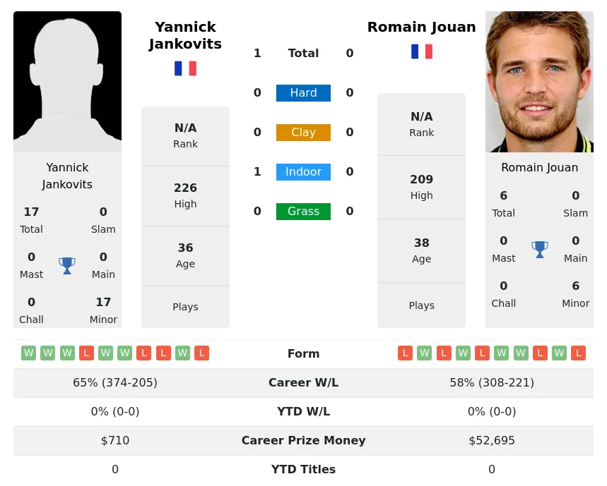 Jouan Jankovits H2h Summary Stats 28th March 2024