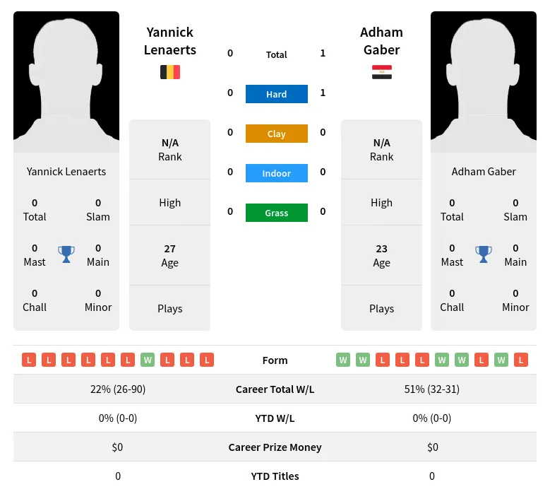 Gaber Lenaerts H2h Summary Stats 29th March 2024