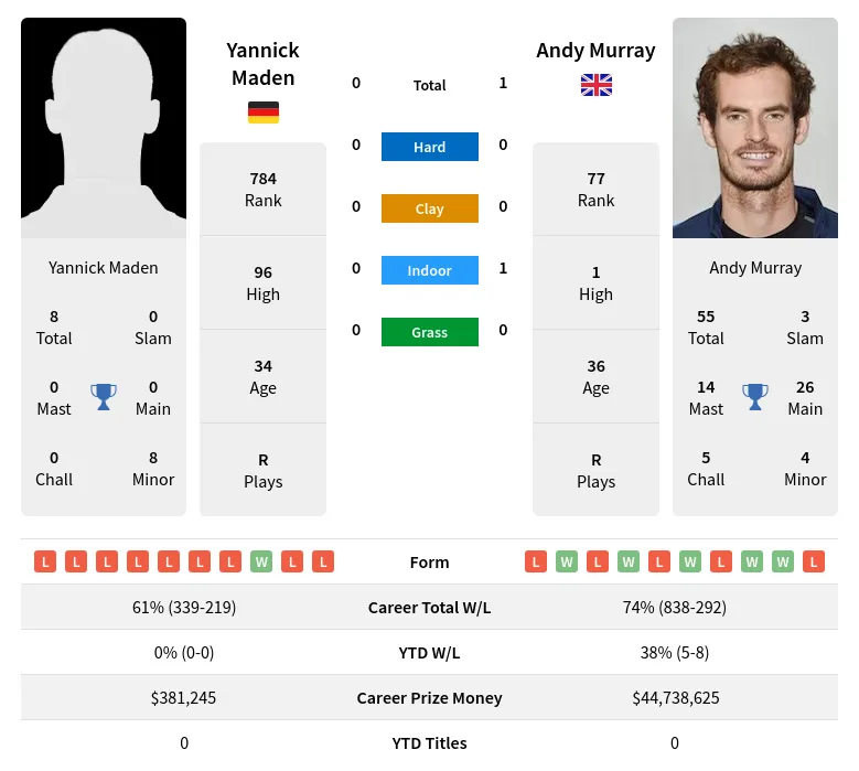 Maden Murray H2h Summary Stats 29th March 2024
