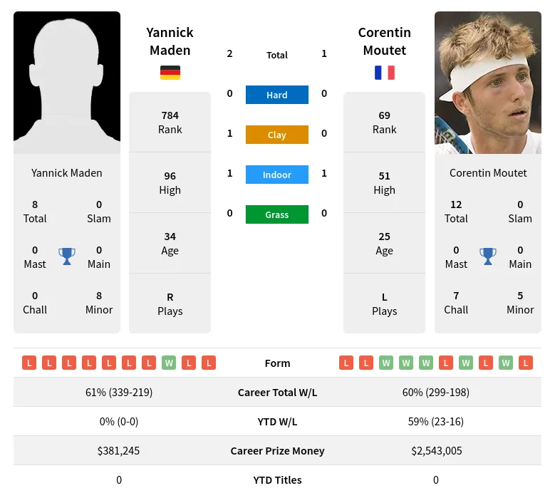 Maden Moutet H2h Summary Stats 19th April 2024