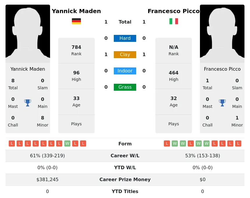 Maden Picco H2h Summary Stats 23rd April 2024