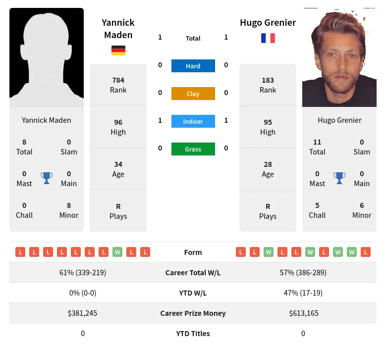 Grenier Maden H2h Summary Stats 29th March 2024