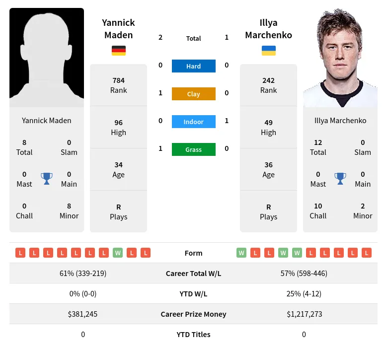 Maden Marchenko H2h Summary Stats 29th March 2024