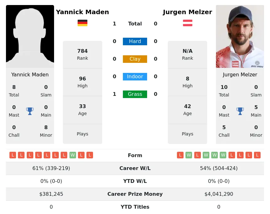 Maden Melzer H2h Summary Stats 5th May 2024