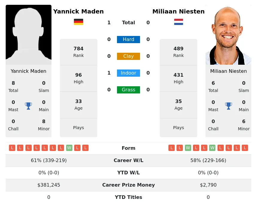Maden Niesten H2h Summary Stats 15th May 2024