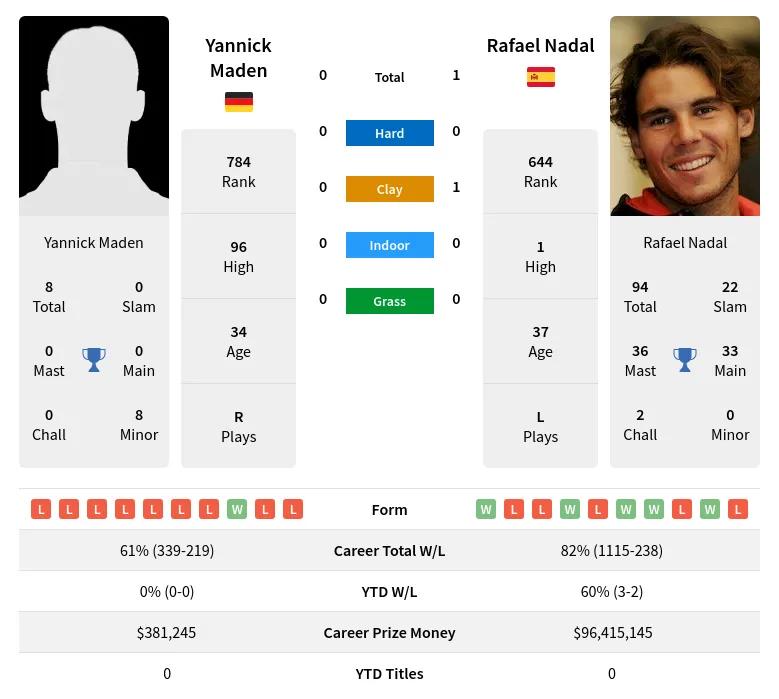 Nadal Maden H2h Summary Stats 29th May 2024